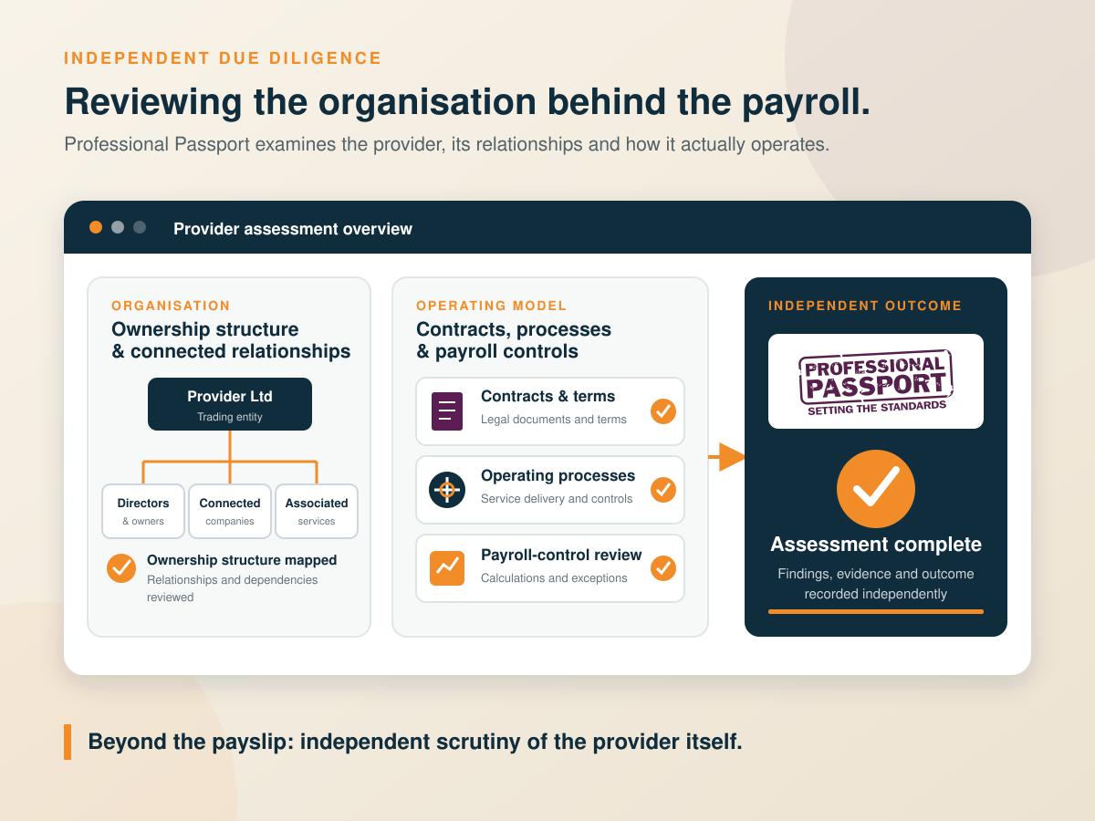 Provider assessment overview: ownership structure and connected relationships, operating model and payroll controls, and the independent Professional Passport outcome